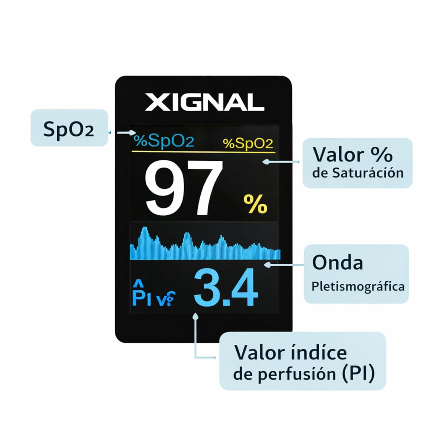 Diagrama de la pantalla del oxímetro que señala SpO₂, valor de saturación, onda pletismográfica e índice de perfusión
